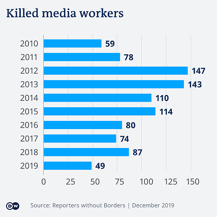 Killed Media Workers
