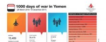   - 1000 Days of war in Yemen